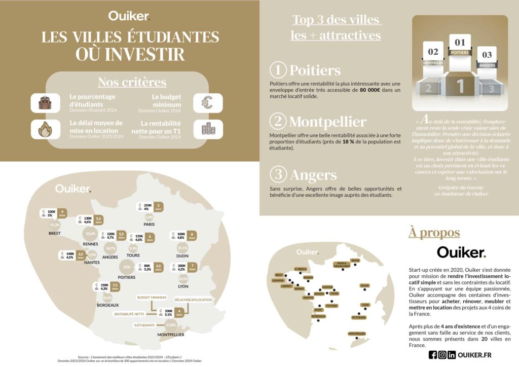 TOP 3 des villes ou investir